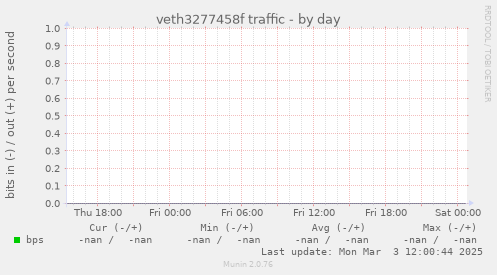 veth3277458f traffic