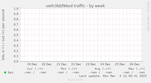 veth3bbf96ed traffic