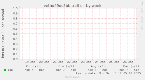 vethd49dc5bb traffic