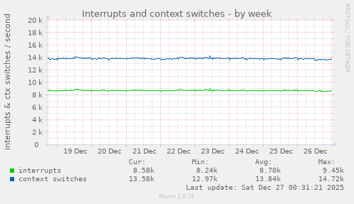 Interrupts and context switches