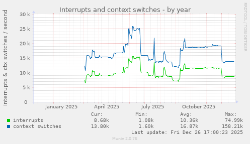 Interrupts and context switches