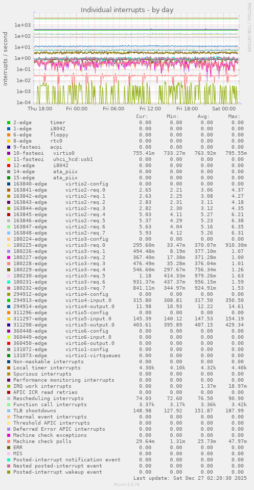 Individual interrupts