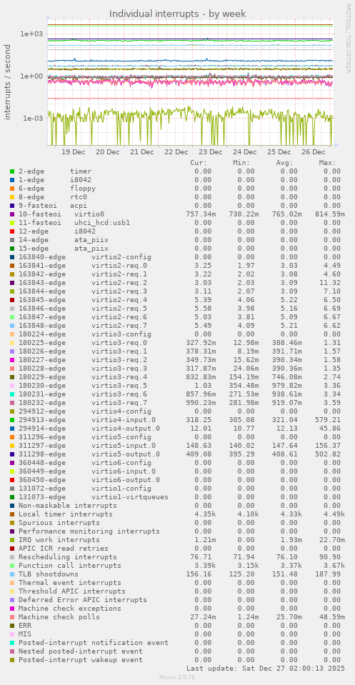 Individual interrupts