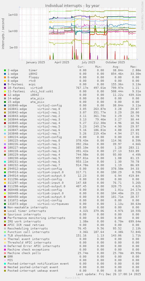Individual interrupts