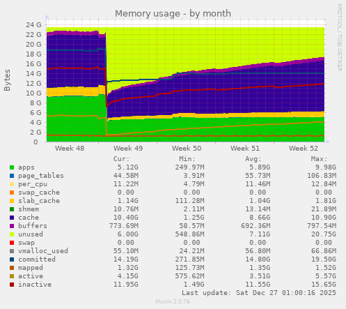 Memory usage