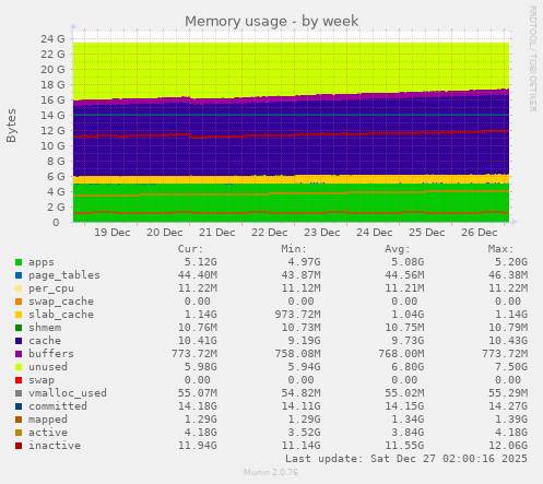 Memory usage