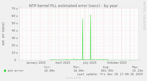 NTP kernel PLL estimated error (secs)