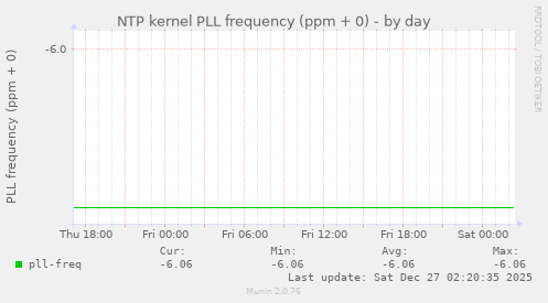 NTP kernel PLL frequency (ppm + 0)