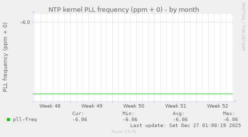 NTP kernel PLL frequency (ppm + 0)