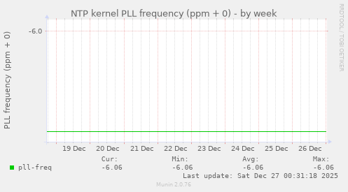 NTP kernel PLL frequency (ppm + 0)