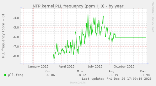 NTP kernel PLL frequency (ppm + 0)