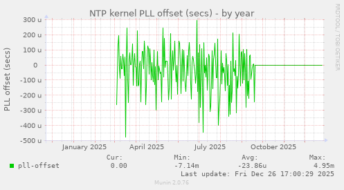 NTP kernel PLL offset (secs)
