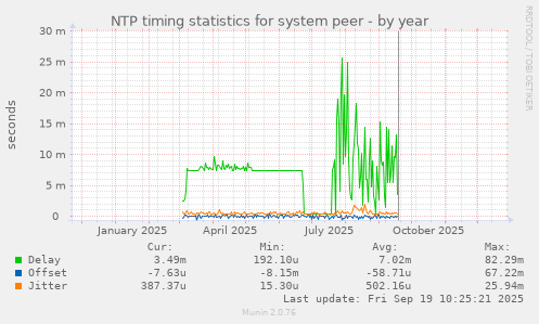 NTP timing statistics for system peer