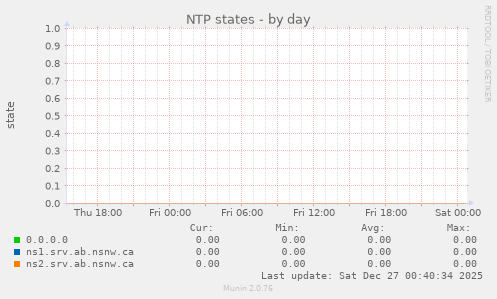 NTP states