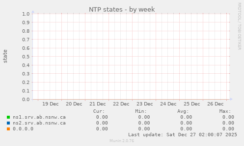 NTP states