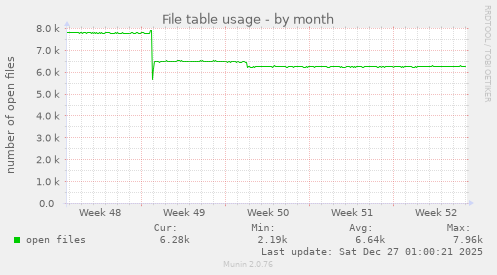 File table usage