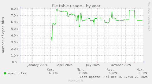 File table usage