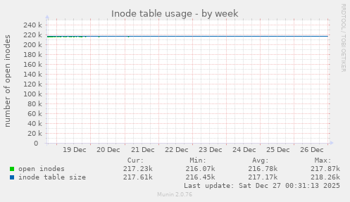 Inode table usage