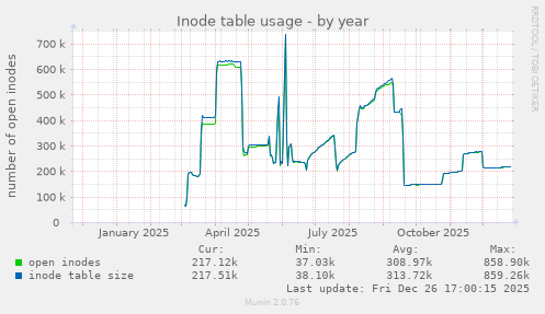 Inode table usage