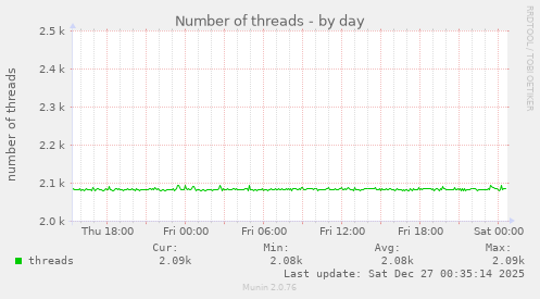 Number of threads