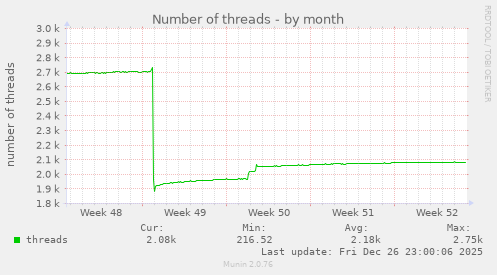 Number of threads