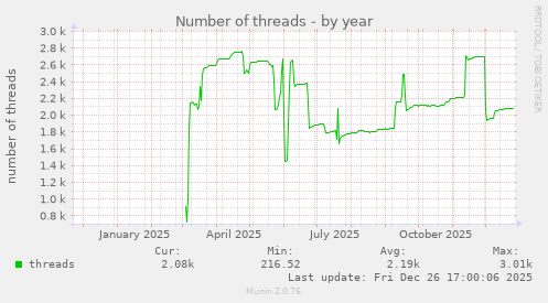 Number of threads