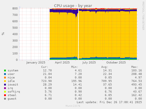 CPU usage