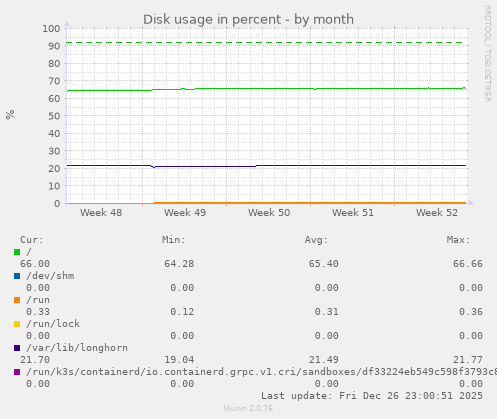 Disk usage in percent