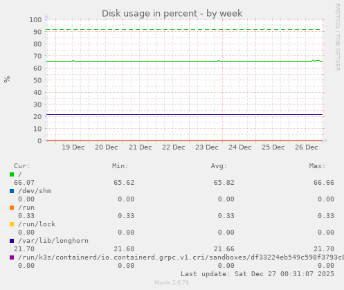 Disk usage in percent