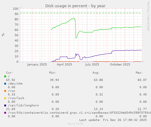Disk usage in percent