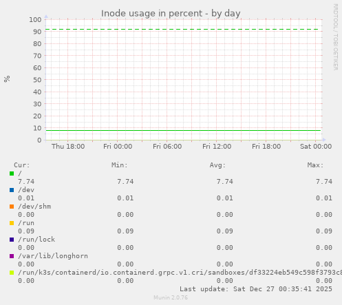 Inode usage in percent