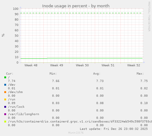 Inode usage in percent