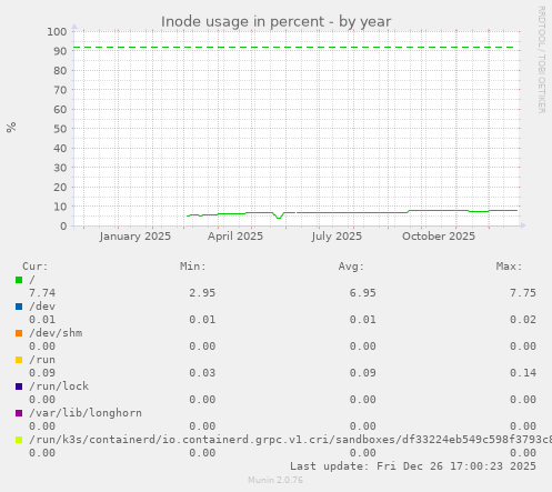 Inode usage in percent