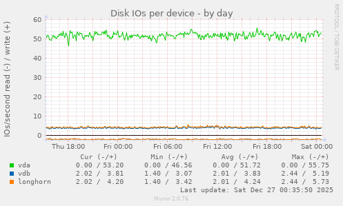 Disk IOs per device