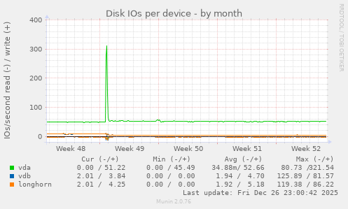 Disk IOs per device