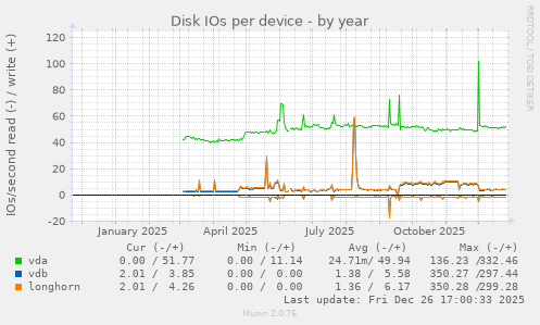 Disk IOs per device
