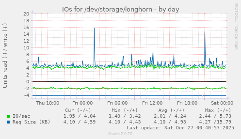 IOs for /dev/storage/longhorn