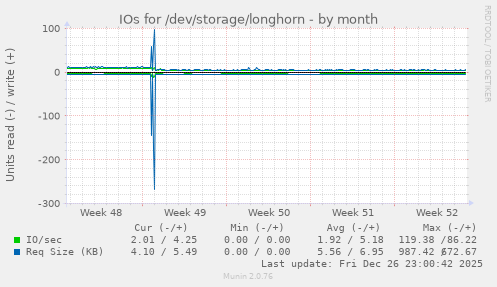 IOs for /dev/storage/longhorn
