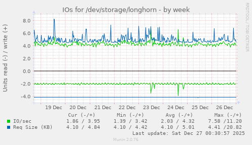 IOs for /dev/storage/longhorn