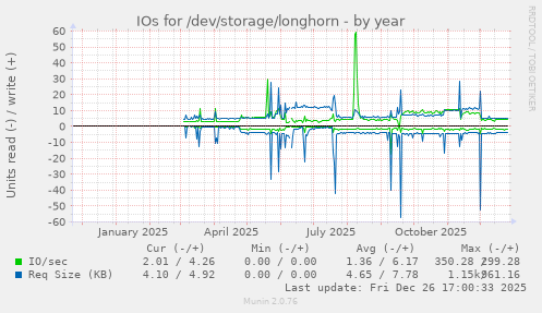 IOs for /dev/storage/longhorn