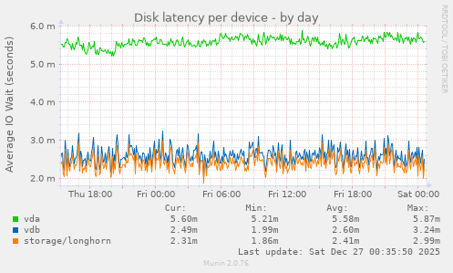 Disk latency per device