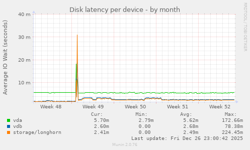 Disk latency per device