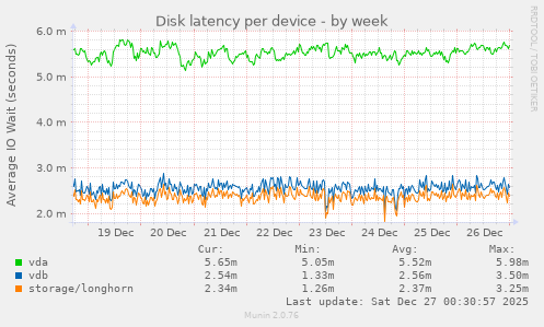 Disk latency per device