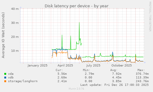Disk latency per device