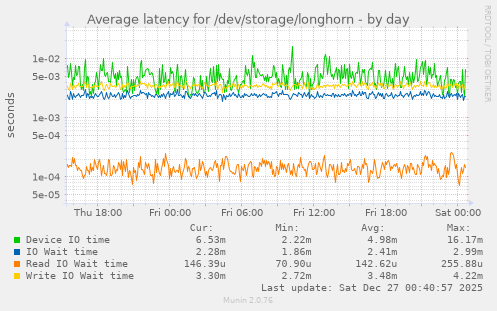 Average latency for /dev/storage/longhorn