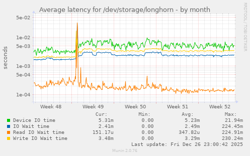 Average latency for /dev/storage/longhorn