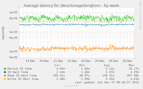 Average latency for /dev/storage/longhorn