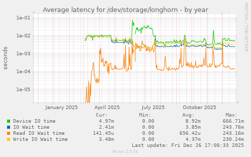 Average latency for /dev/storage/longhorn