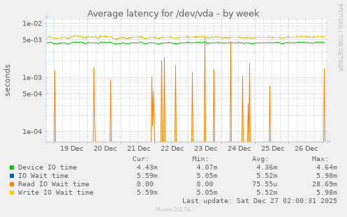 Average latency for /dev/vda
