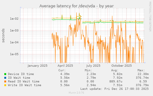Average latency for /dev/vda
